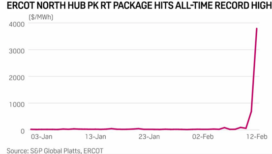 罕见！美德州暴发致命寒潮电价飙升200倍 数百万家庭被迫轮流停电