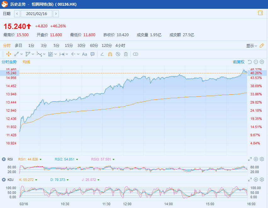 沾上“李焕英”市值破千亿 股价暴涨近6倍的恒腾网络能分多少