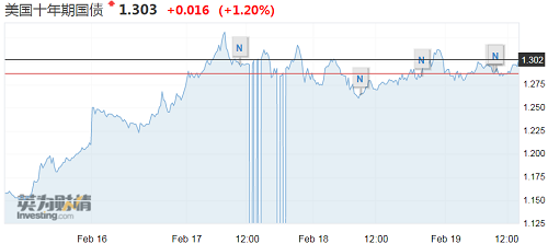 美债收益率进入触底反弹通道？是否将冲击美国科技股？