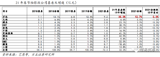 以上图为例，作为渠道端的电影院线，最大的赢家当属万达，2021年预计市场份额高达12.7%，遥遥领先于其他对手。