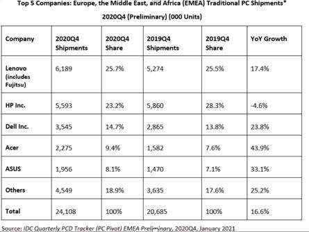 联想首度登顶欧非中东地区PC冠军宝座 杨元庆：今年订单多 客户急