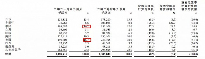 ▍截自欧舒丹2021财年第三季度报告