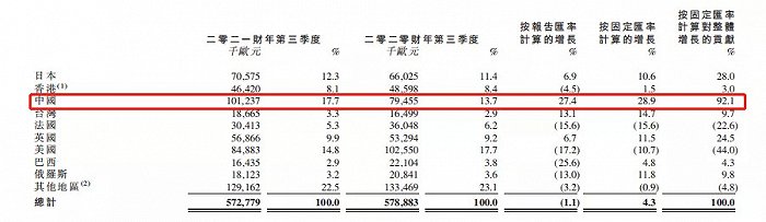 ▍截自欧舒丹2021财年第三季度报告