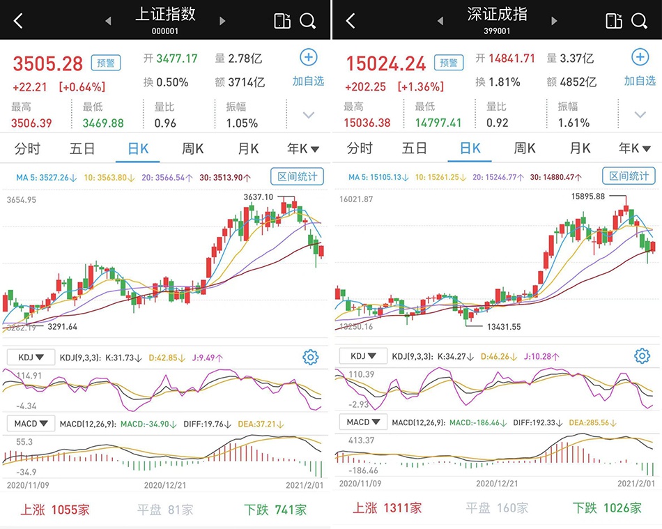 沪指收复3500点：银行股助涨大盘，成交缩至8568亿元