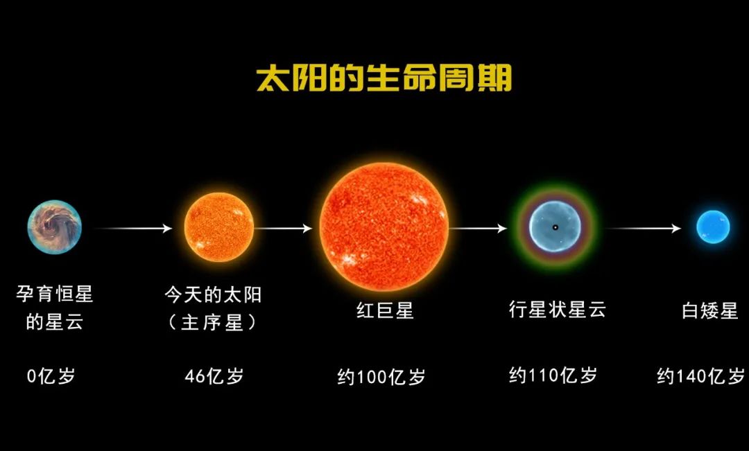 太阳我们来了