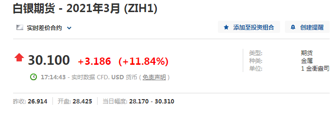 携游戏驿站争斗之勇：散户逼空战场转至白银，银价创八年新高