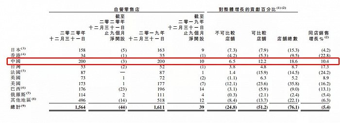 ▍截自欧舒丹2021财年第三季度报告