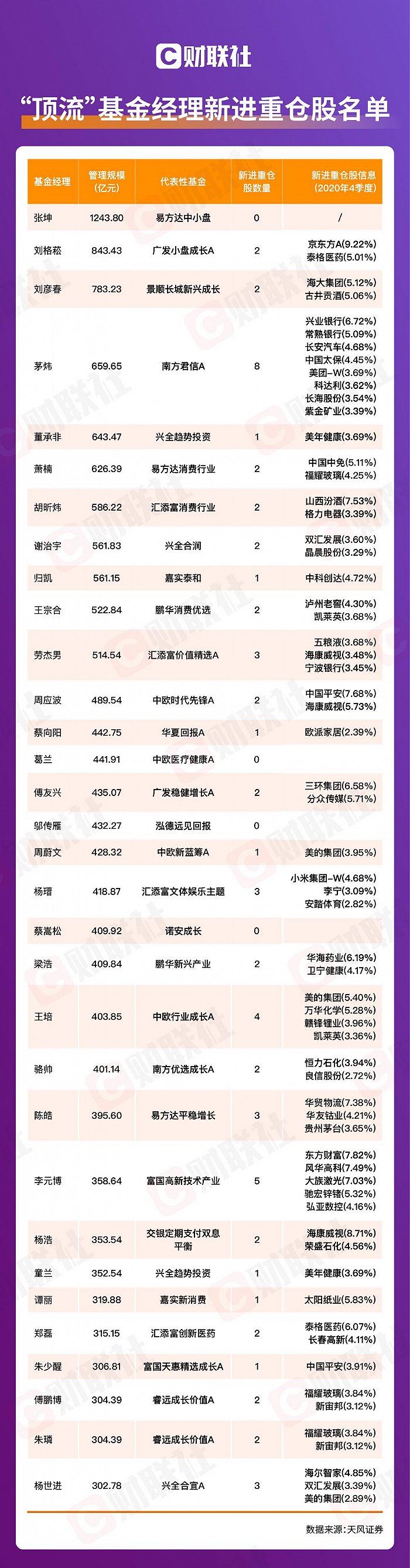 “顶流”基金经理新进重仓股名单：安防一哥、汽车细分龙头赫然在列