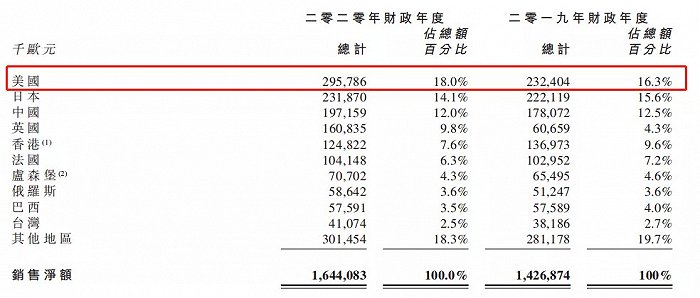 ▍截自欧舒丹2020财年报告