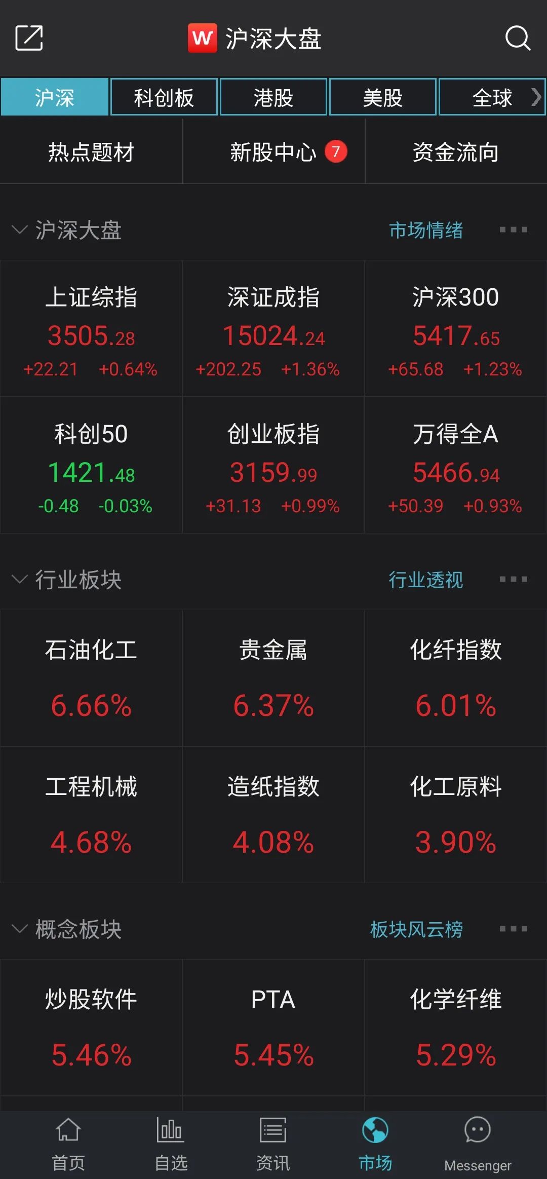 港股再大涨，A股收复3500点，景顺长城：内地资金配置港股意愿仍旧强劲