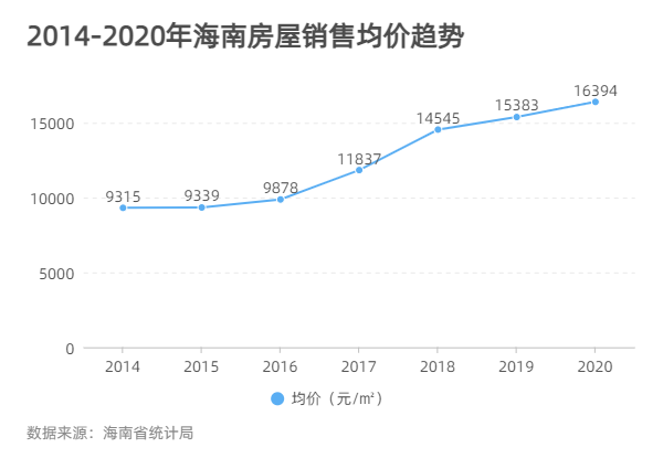 2020年海南房屋均价约16394元/㎡，同比上涨6.57%