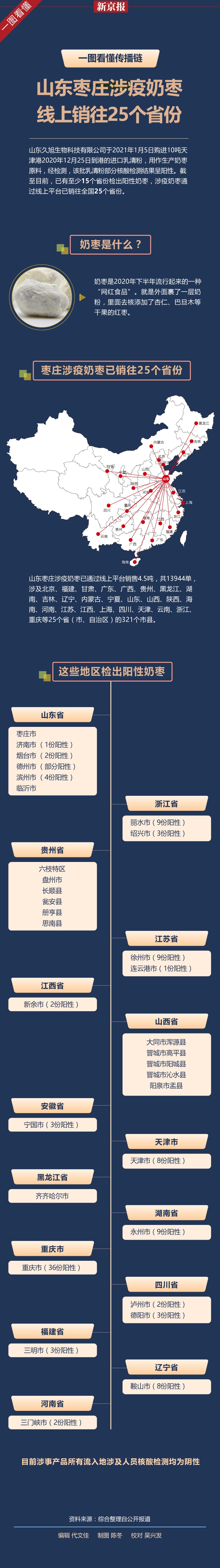 山东枣庄涉疫奶枣线上销往25个省份，一图看懂传播链