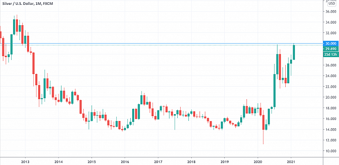 白银近8年首破30美元关口，但要出现GME式上涨困难重重
