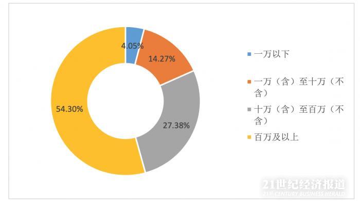 图注：犯罪案件涉案金额分布情况