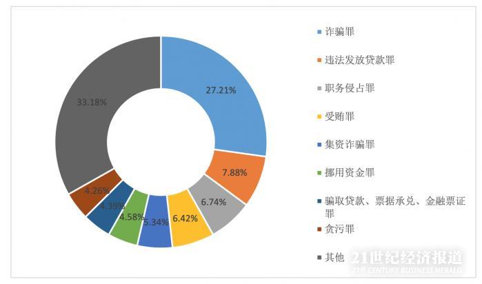 国内首份金融机构从业人员犯罪问题研究报告发布：诈骗罪占比最高