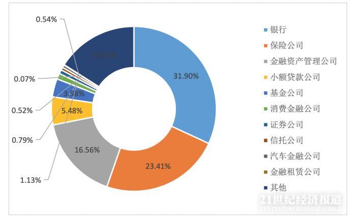 图注：案件身份为自然人的被告人所在金融机构分布情况