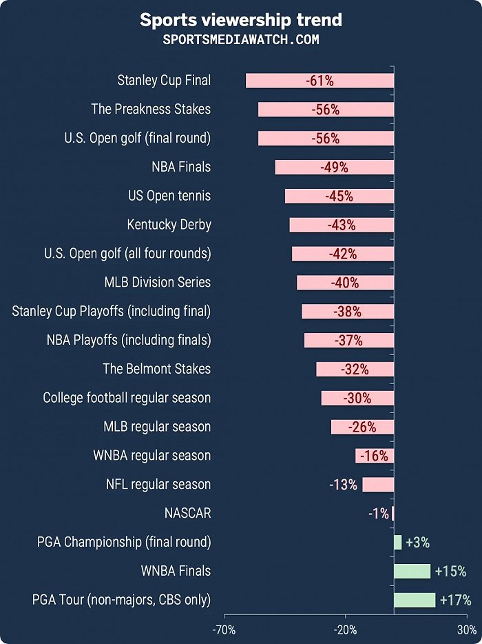 53%的美国年轻人，已经不爱看体育比赛了