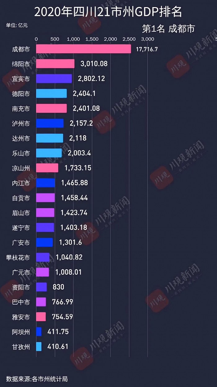 乐山市gdp_乐山曾“交予”宜宾一县,现GDP不到90亿,在市内倒数,发展一般(2)