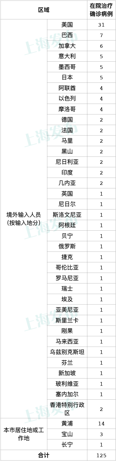 上海昨日无新增本地新冠肺炎确诊病例，新增4例境外输入病例