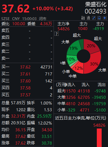 业绩大幅预增：荣盛石化涨停 三机构抢筹2.35亿元