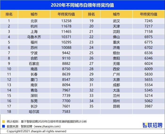 报告：2020年白领年终奖均值7826元 北京白领平均13258元领先全国