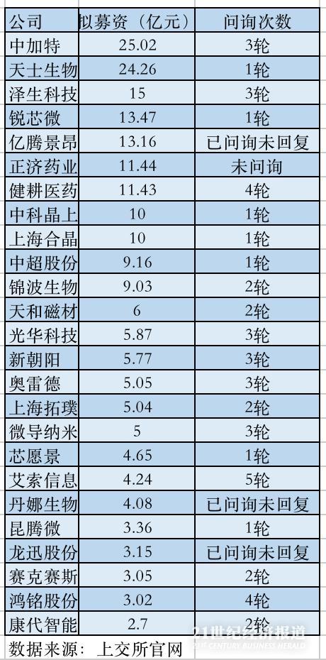 严把审核入口关大显神威！ 科创板两个月内25家公司终止IPO审核， 主动撤材料家数已超2019年全年