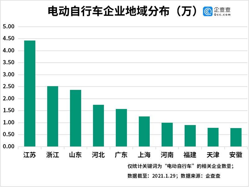 2020年我国电动自行车企业注册量同比增长83% 江苏4.42万家排第一