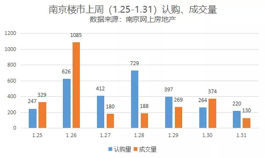 22盘推新，6盘日光，南京新房市场分化加剧