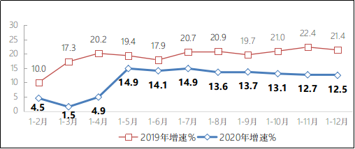 图1 2019-2020年分月互联网业务收入增长情况