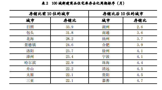 2020年全国百城住宅库存报告：长三角6城市去化效果最好