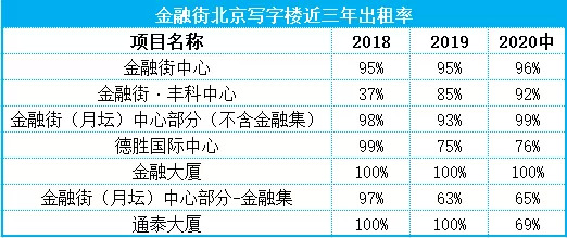 数据来源：金融街 制图：选址960