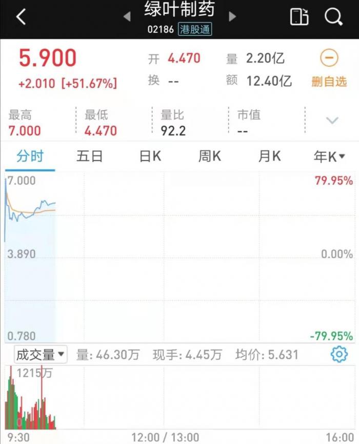 引入战投高瓴资本 港股绿叶制药今开盘最高涨近80%