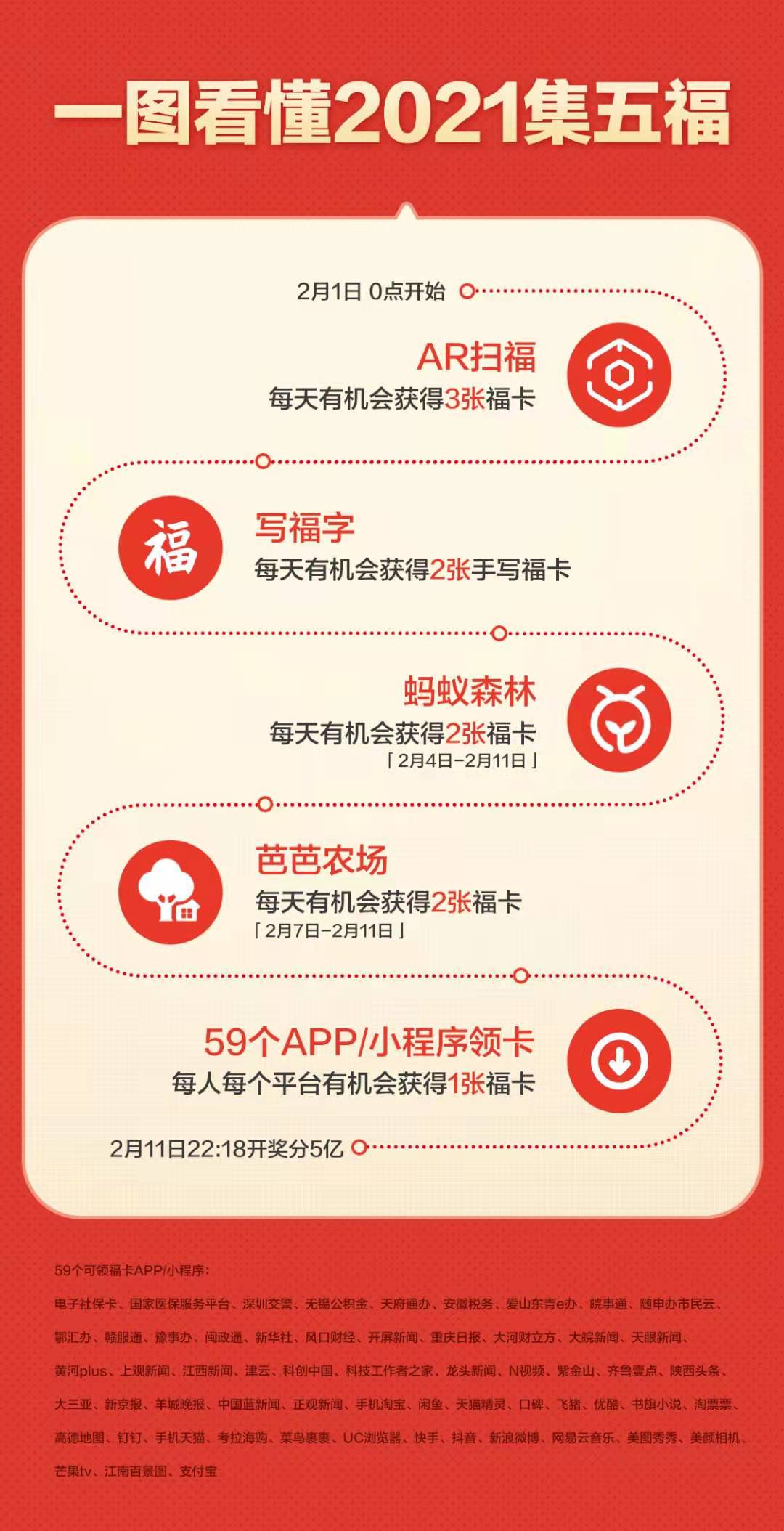 2021年支付宝集“五福”开始 59家平台都可领福卡