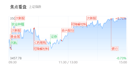 【每日收评】次新股的狂欢！C秋田微日内翻倍 逾30家次新股涨超9%