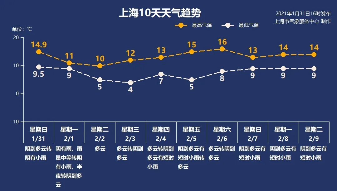 上海10天天气趋势上海市气象服务中心 图