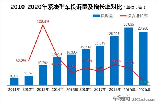 2020年度国内紧凑型车投诉排行榜