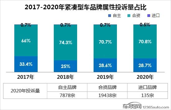 2020年度国内紧凑型车投诉排行榜