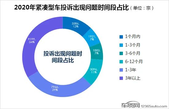 2020年度国内紧凑型车投诉排行榜