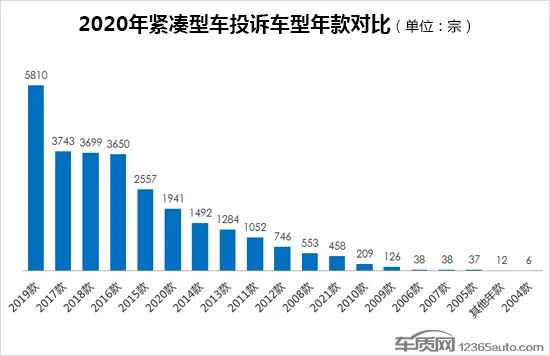 2020年度国内紧凑型车投诉排行榜