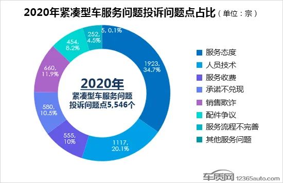 2020年度国内紧凑型车投诉排行榜