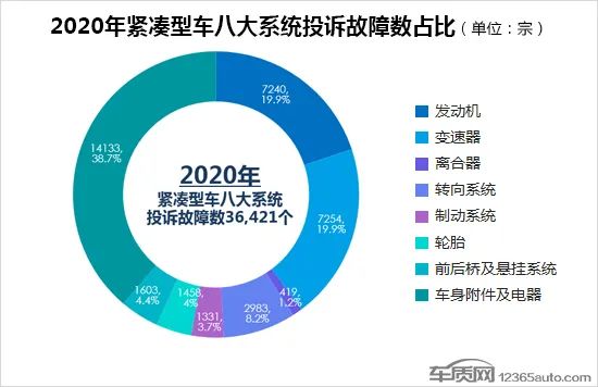 2020年度国内紧凑型车投诉排行榜