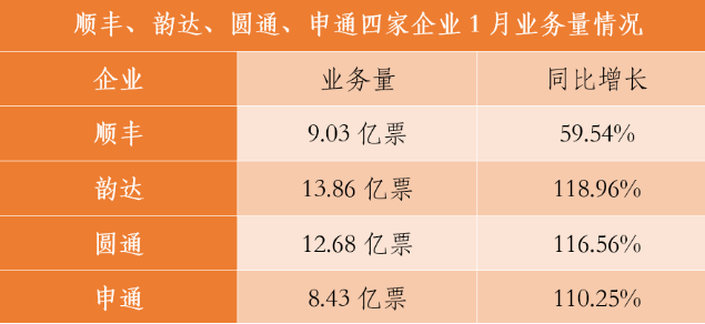 快递业1月强劲增长！价格战升级为资本战