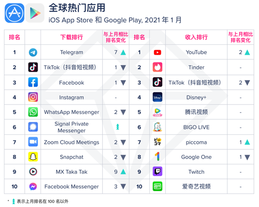 App Annie：1 月 Facebook 旗下即时通讯应用排名下滑休闲区蓝鸢梦想 - Www.slyday.coM