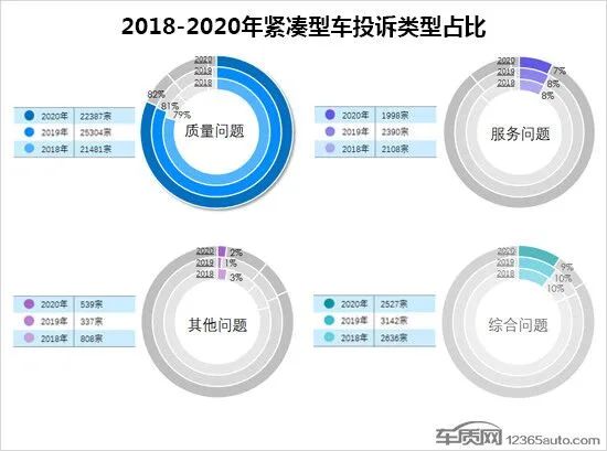 2020年度国内紧凑型车投诉排行榜