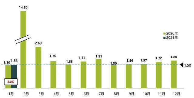 乘联会发布1月汽车经销商库存 同比上升2%