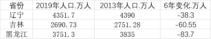 东北放开生育有多紧迫？6年人口减182万、小学生减53万