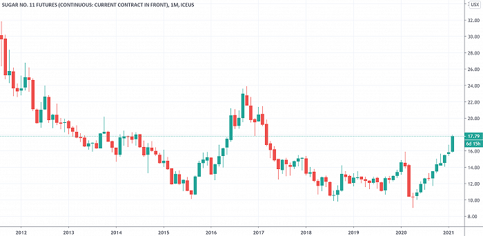 纽约糖期货有望刷新60年来最长连涨纪录 ，基本面预示调整在即