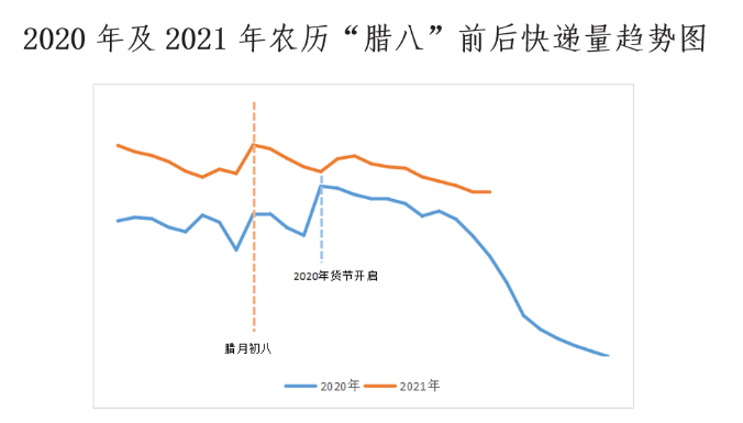 数据来源：国家邮政局邮政业安全中心