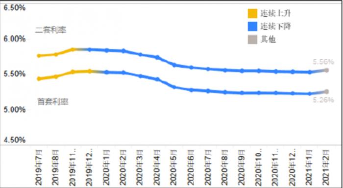 近一年半全国首二套房贷平均利率走势（样本数：647） 数据来源：融360