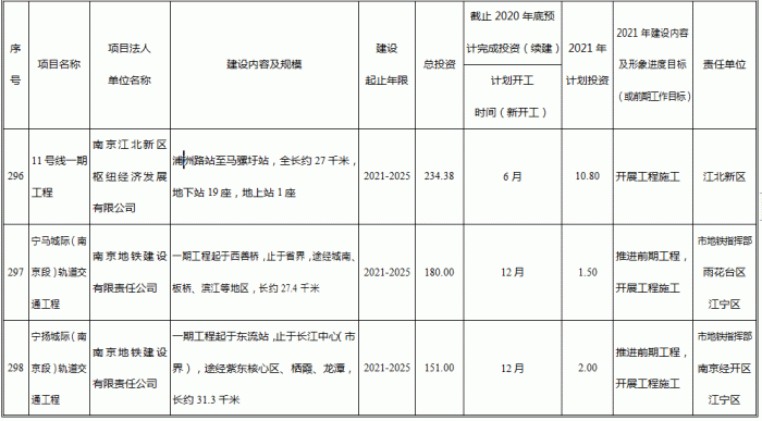 截图来源于《南京市2021年经济社会发展重大项目计划》